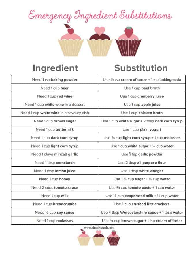 Emergency Ingredient Substitutions - If you run out of an ingredient while you're cooking or baking, don't fret! Check out this list of emergency ingredient substitutions and find a quick fix. 